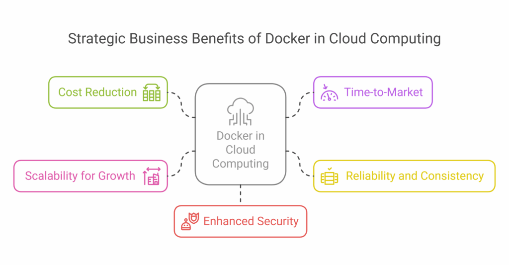 Benefits of Docker in Cloud Computing