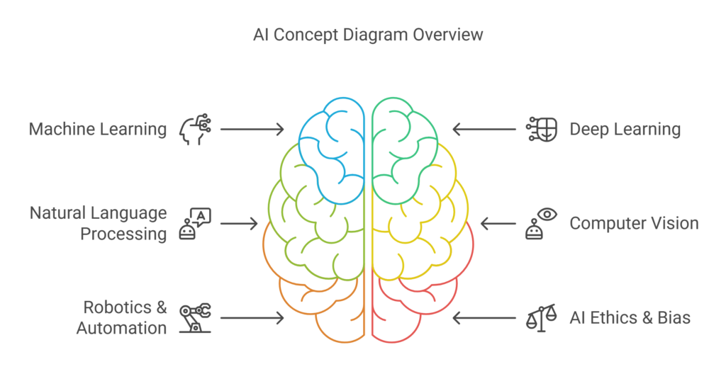AI Concept Diagram Overview
