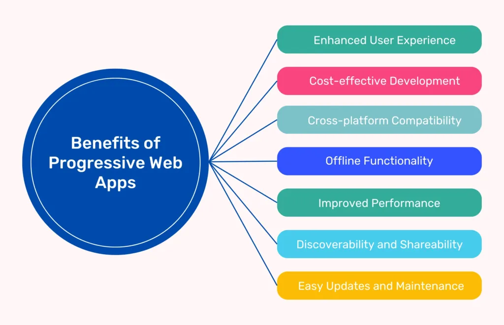 Benefits of Progressive Web Apps