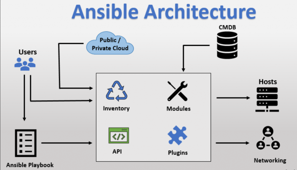 Ansible