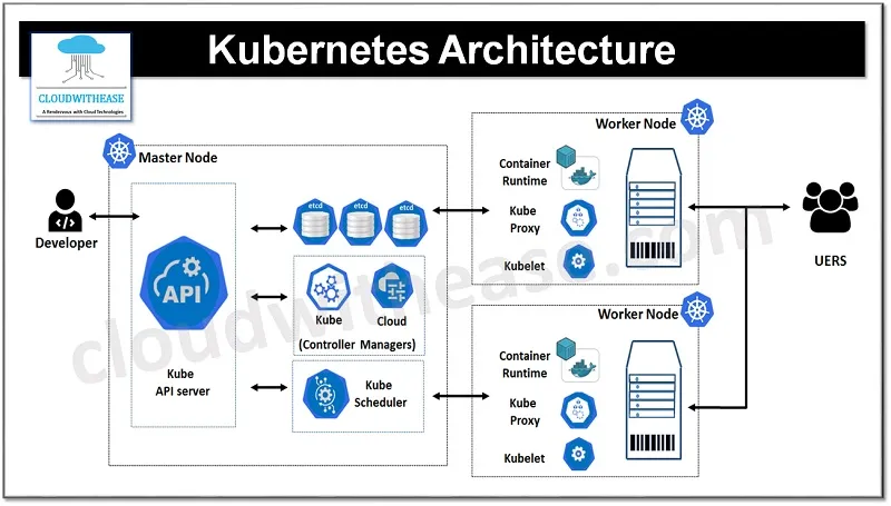 kubernetes 1