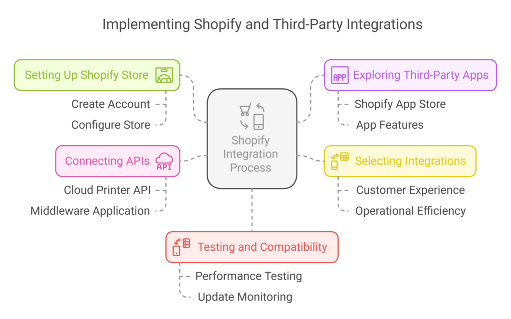 Implementing Shopify and Third Party Integrations visual selection