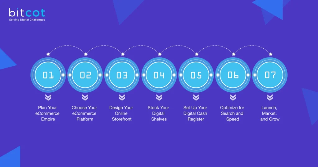 ecommerce web development process