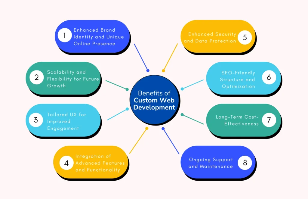  benefits of custom web development