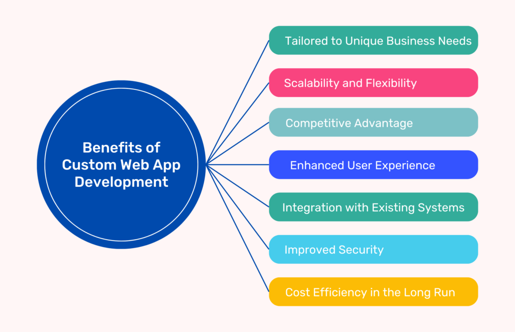Benefits of Custom Web App Development 1024x661 1