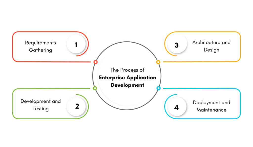 enterprise application development process 
