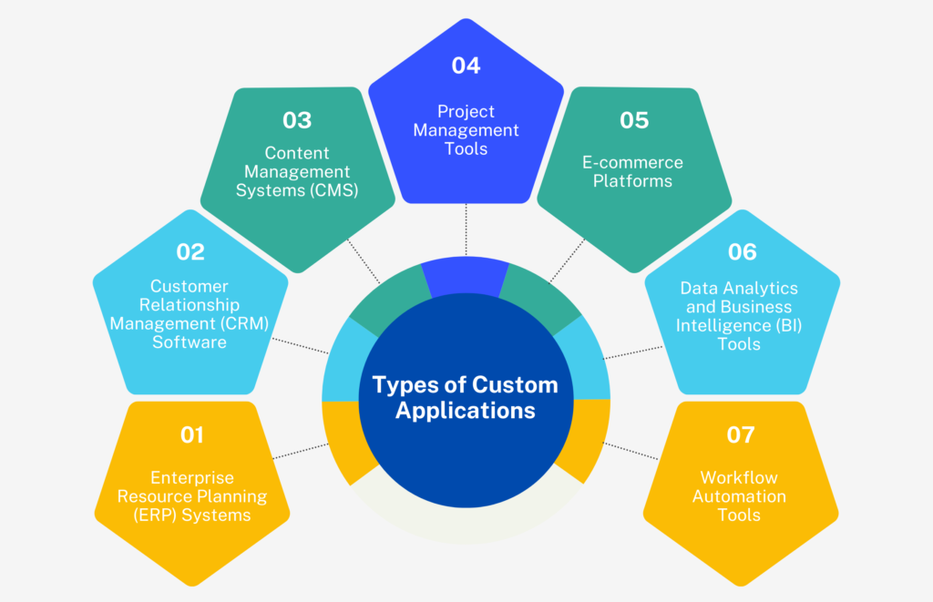 Types of Custom Applications 1024x661 1