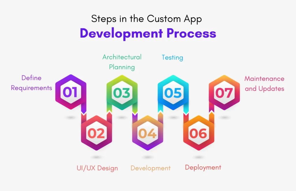 steps in custom application development process