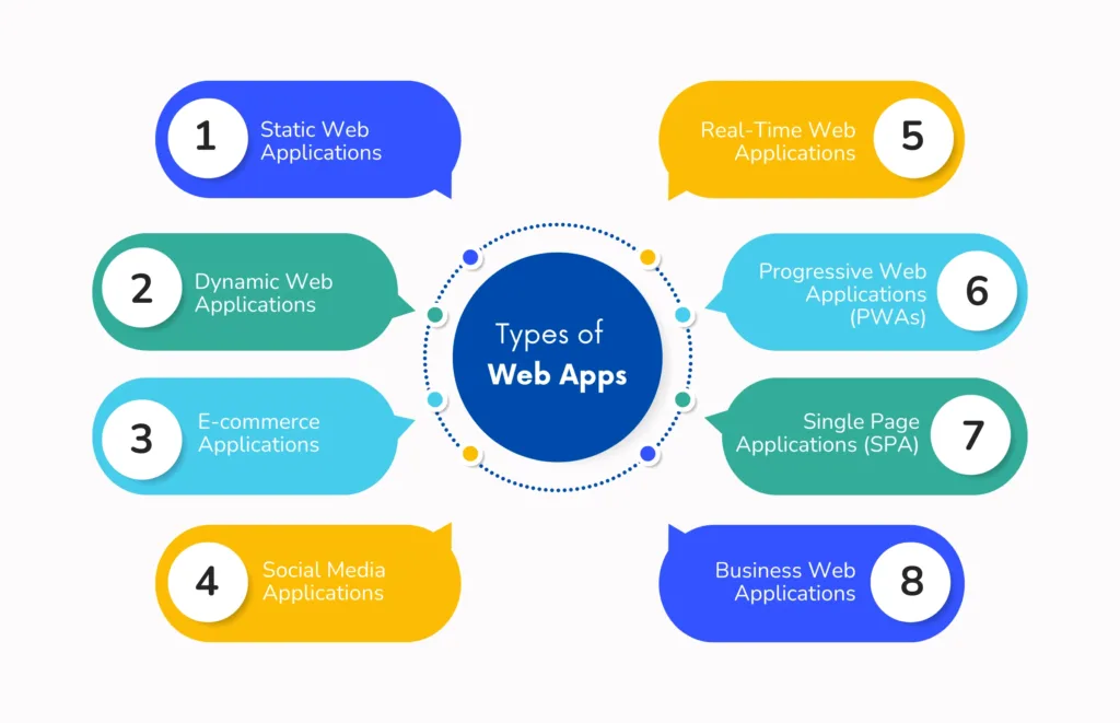 types of web applications