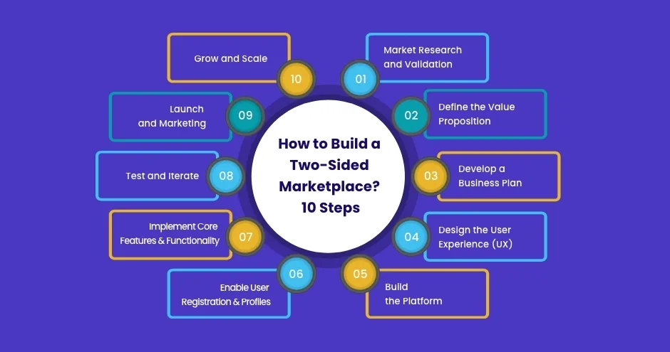 10 steps to build a two sided marketplace jpg
