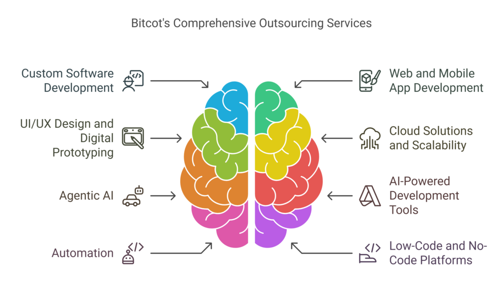 How Bitcot Can Help You in Outsourcing Software Development - visual selection (1)