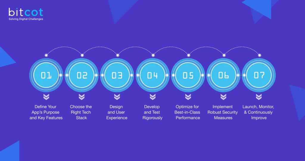 custom mobile app development process