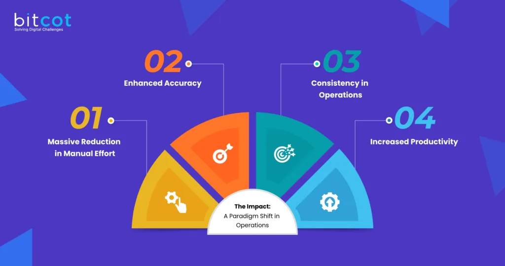 The Impact A Paradigm Shift in Operations