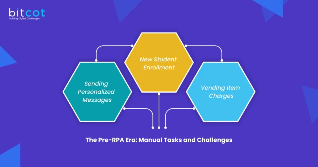 The Pre RPA Era Manual Tasks and Challenges