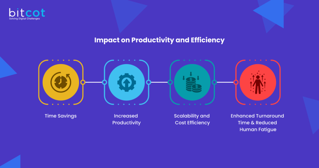 Impact on Productivity and Efficiency