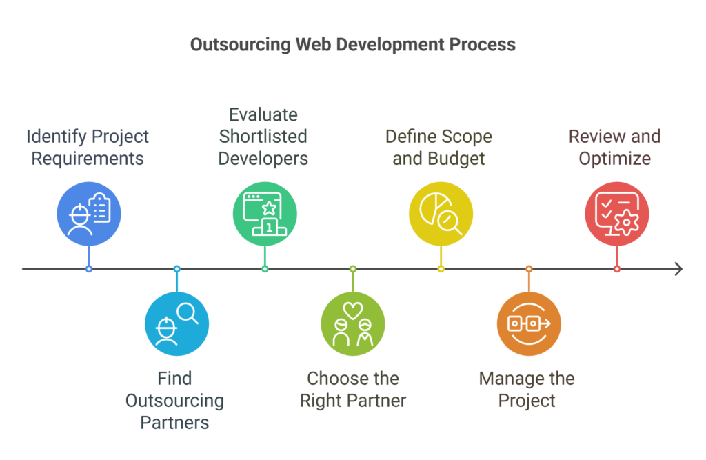 How to Outsource Web Development for Your Business visual selection