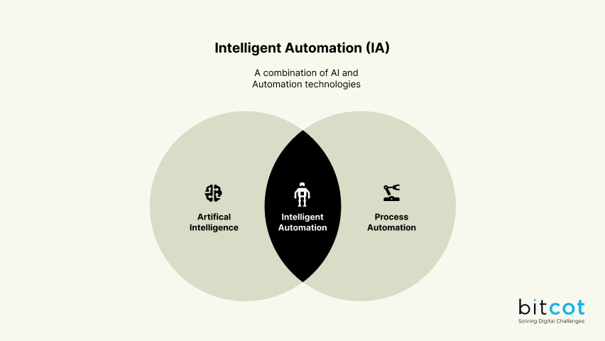 A Venn diagram depicting the overlap of IA with AI and Process Automation