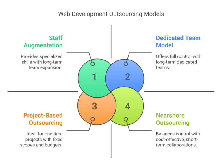 Outsourcing Web Development in 2025: Benefits, Services, and Costs