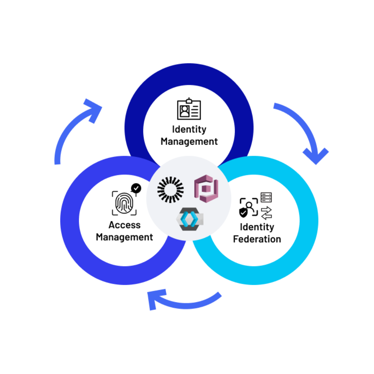 Identity and Access Management Solutions