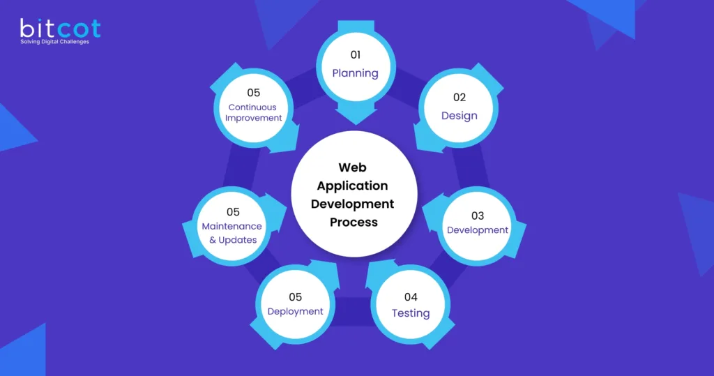 web app development process stages