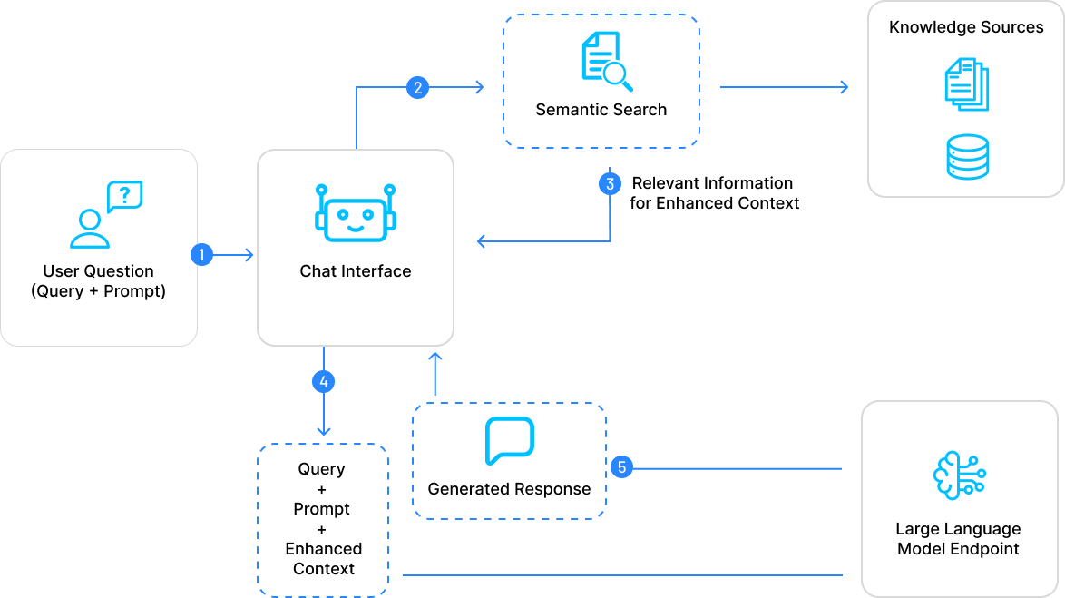 Optimizing Your LLM with RAG