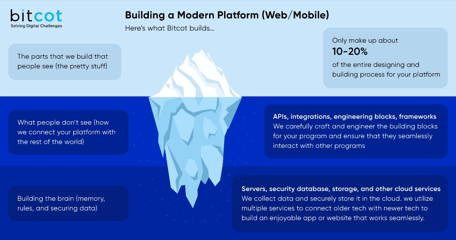 The Iceberg of Platform Development What You See vs. Whats Underneath