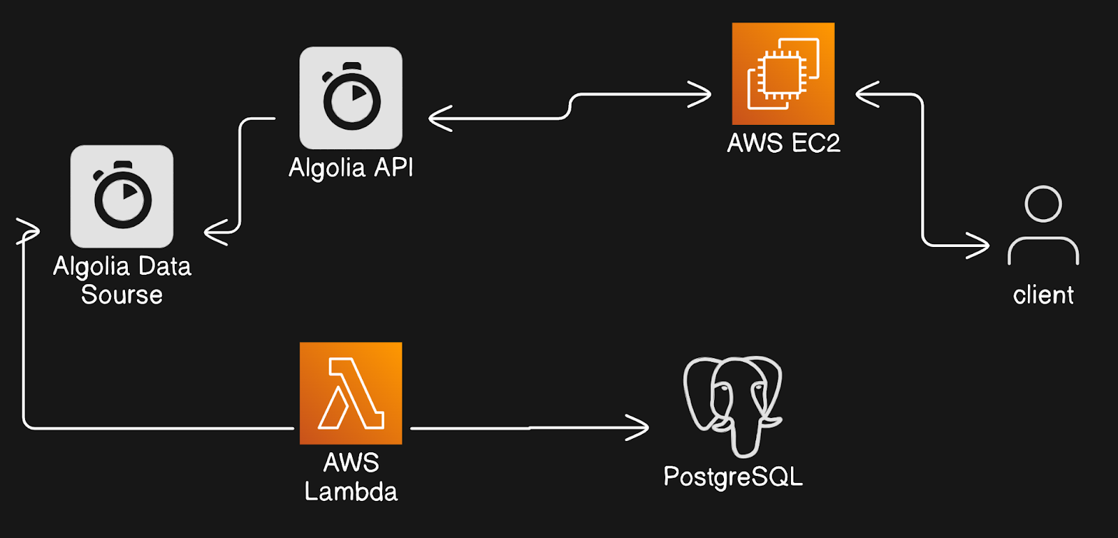 Direct search with Algolia API architecture diagram