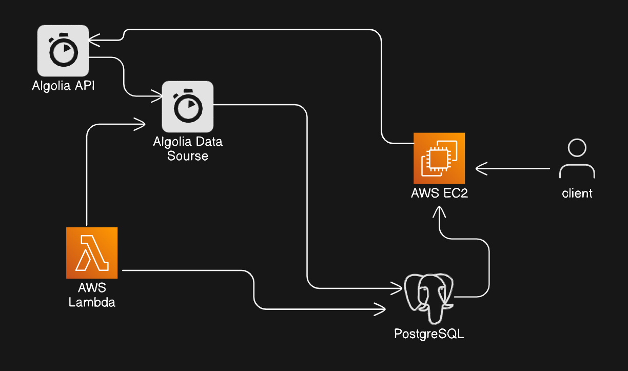Hybrid search architecture with Algolia and PostgreSQL