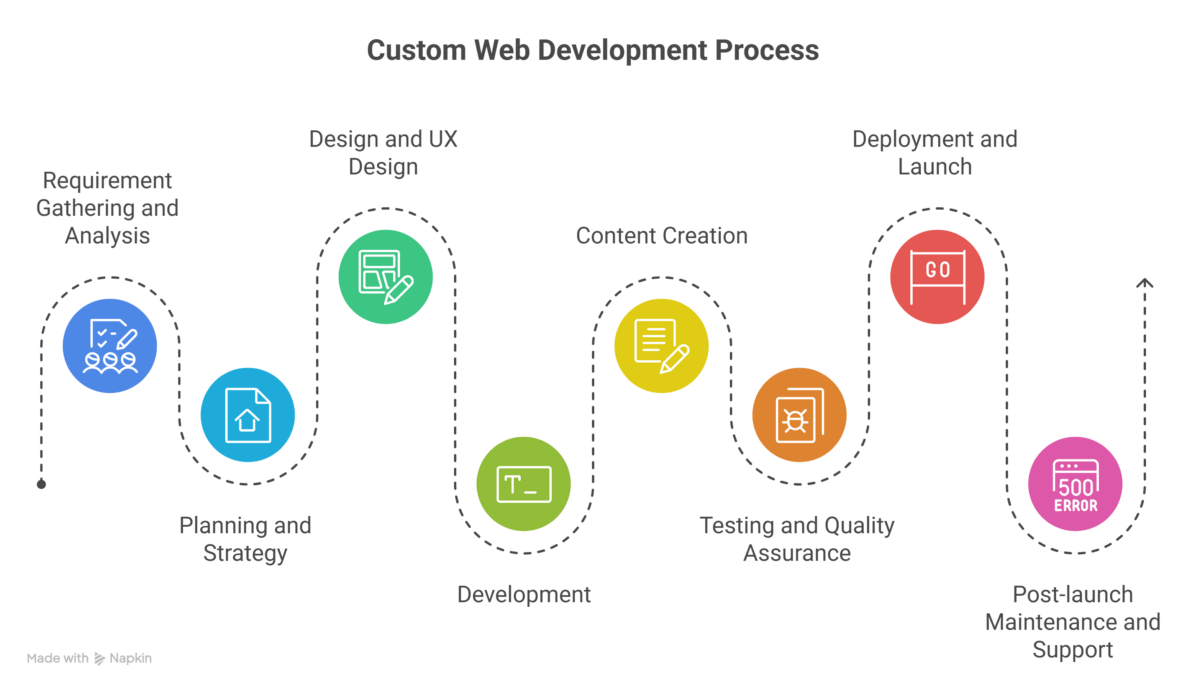 Custom Web Development Process and Steps