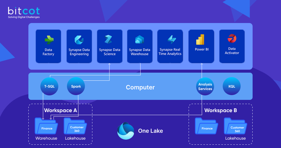 Enhancing Power BI with Direct Lake Mode