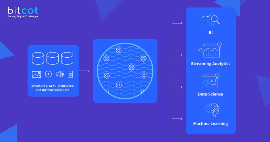 The Challenge of Traditional Data Lakes