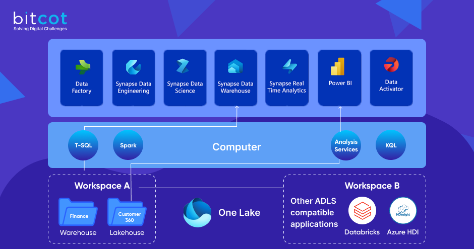 Virtualizing Data with Shortcuts
