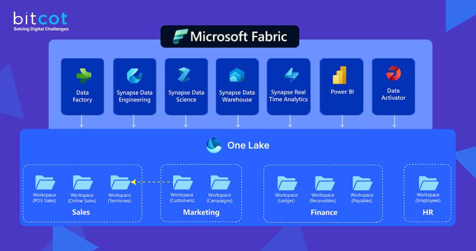 What are Fabric and OneLake