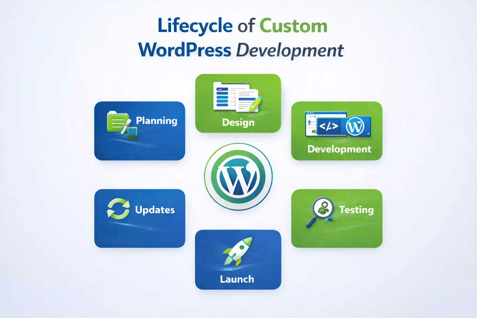 Lifecycle of Custom WordPress Development