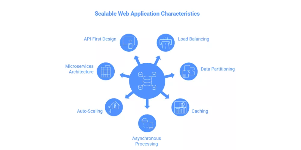 Characteristics of a Scalable Web Application