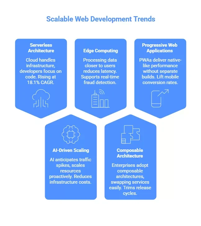 Trends Are Shaping Scalable Web Development