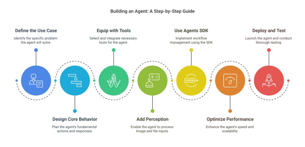 Where Do You Start When Building an Agent_ A Step-by-Step Guide