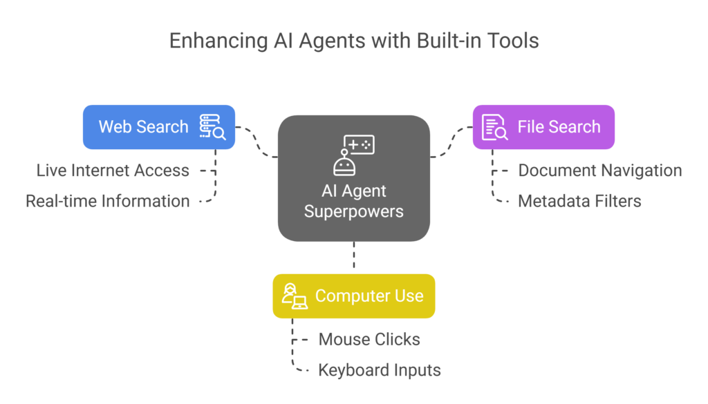 Why You Should Use Built-in Tools to Give Your Agent Superpowers