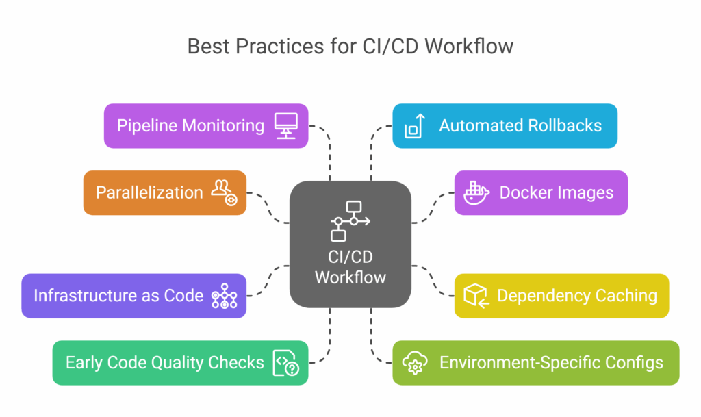 Best Practices for CI_CD