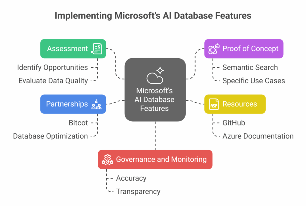 How to Get Started with Microsoft's AI Database Features
