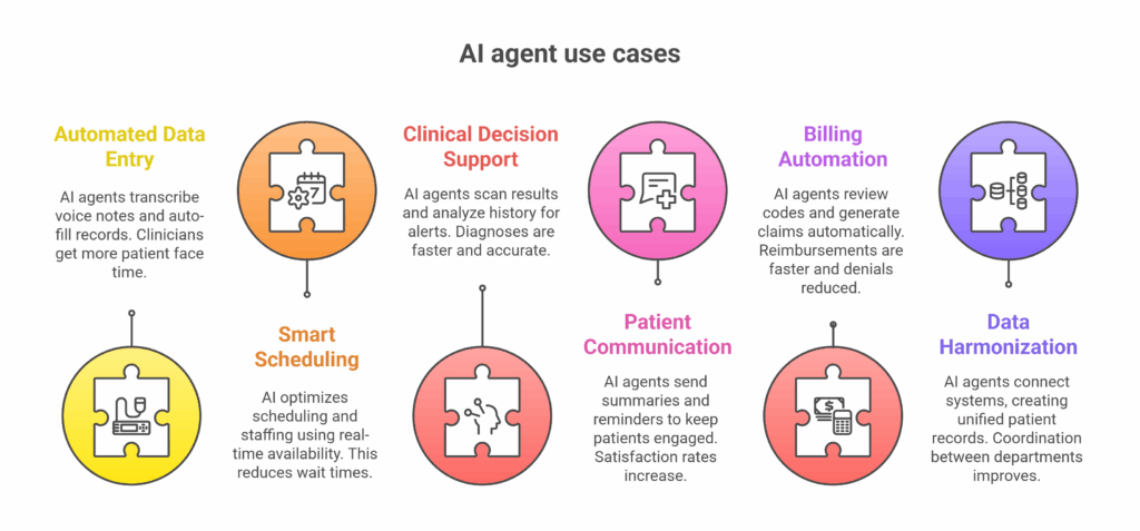 Key Use Cases for AI Agents in EHR_EMR Systems 