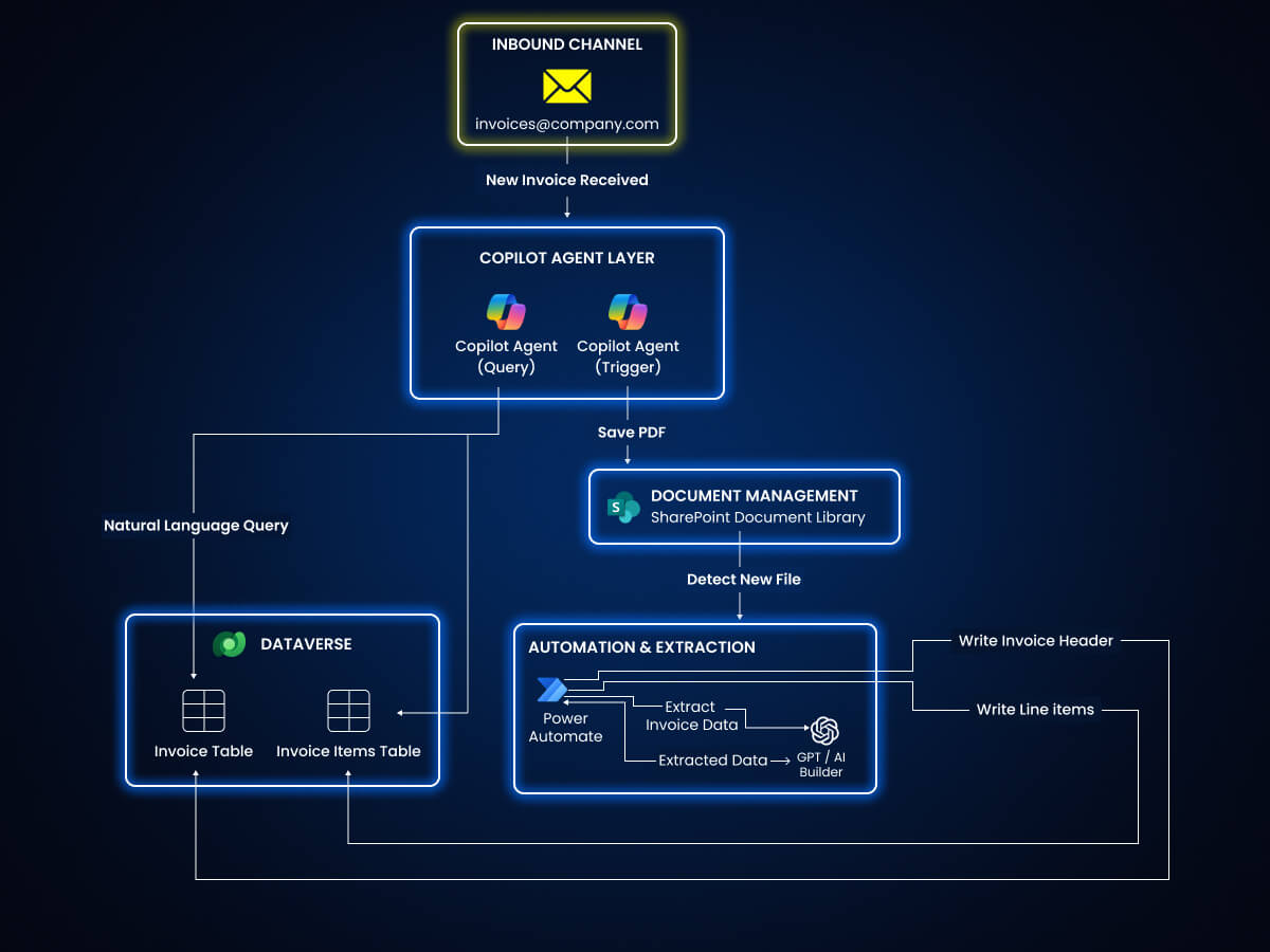 A visual representation of an n8n WhatsApp webhook workflow using the n8n WhatsApp node to process messages and automate replies.