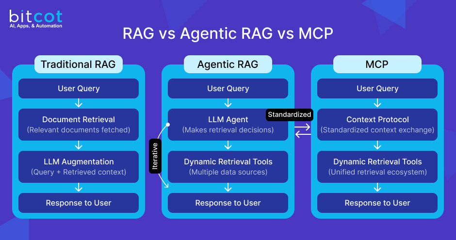 How RAG, Agentic RAG, and MCP Differ_ Side-by-Side Comparison