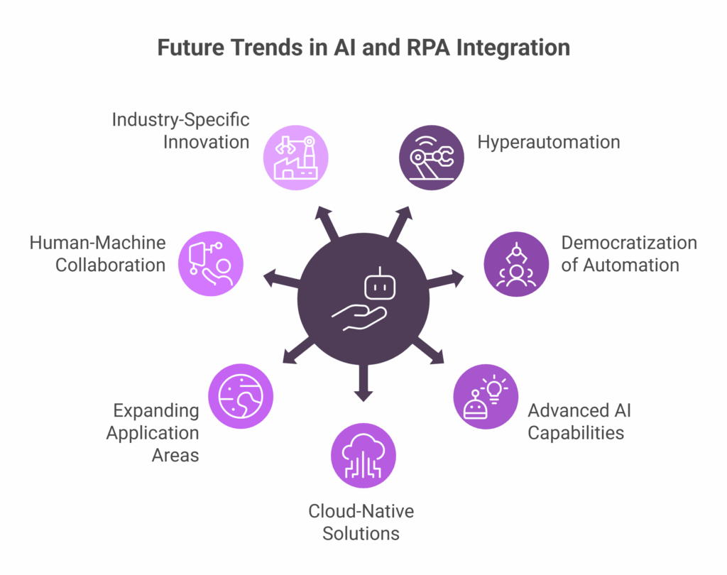 What Are the Future Trends in AI and RPA Integration