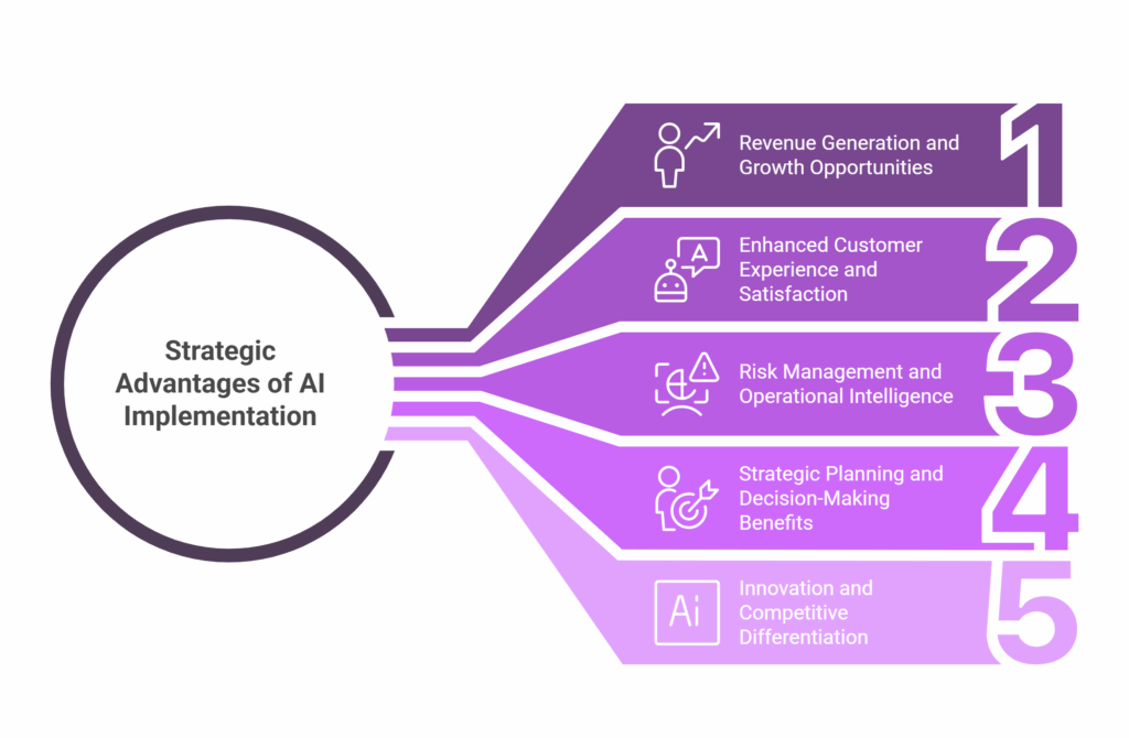 What Are the Strategic Advantages of AI Implementation