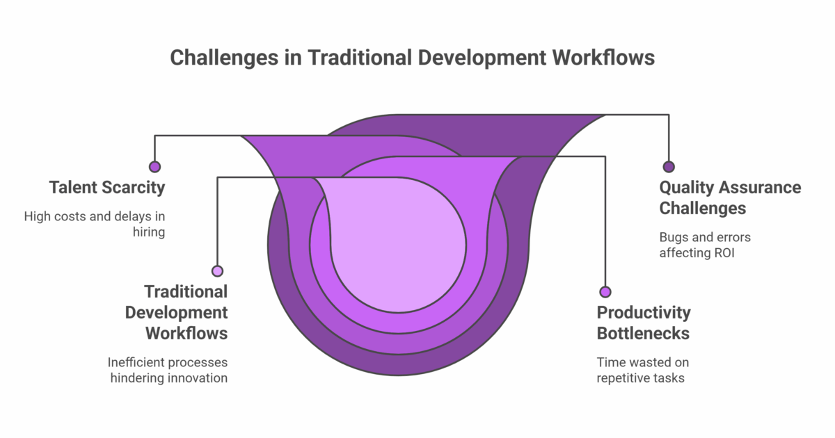 What Problems Are Traditional Development Workflows Facing visual selection1