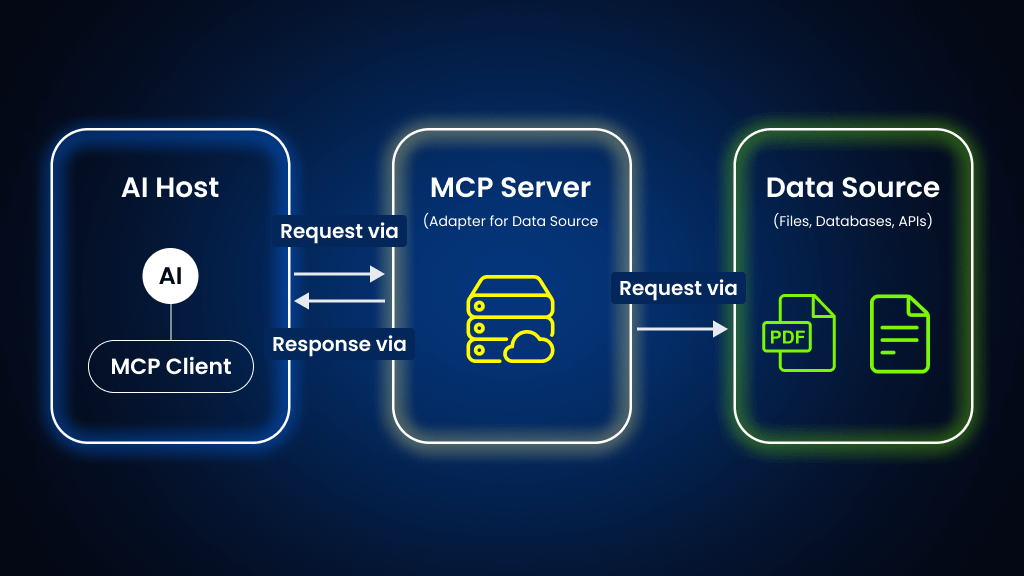 What is the Model Context Protocol (MCP) and Why Use It
