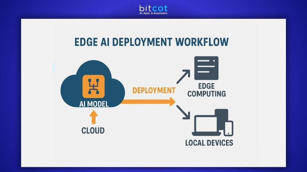 AI Moves from Cloud to Device