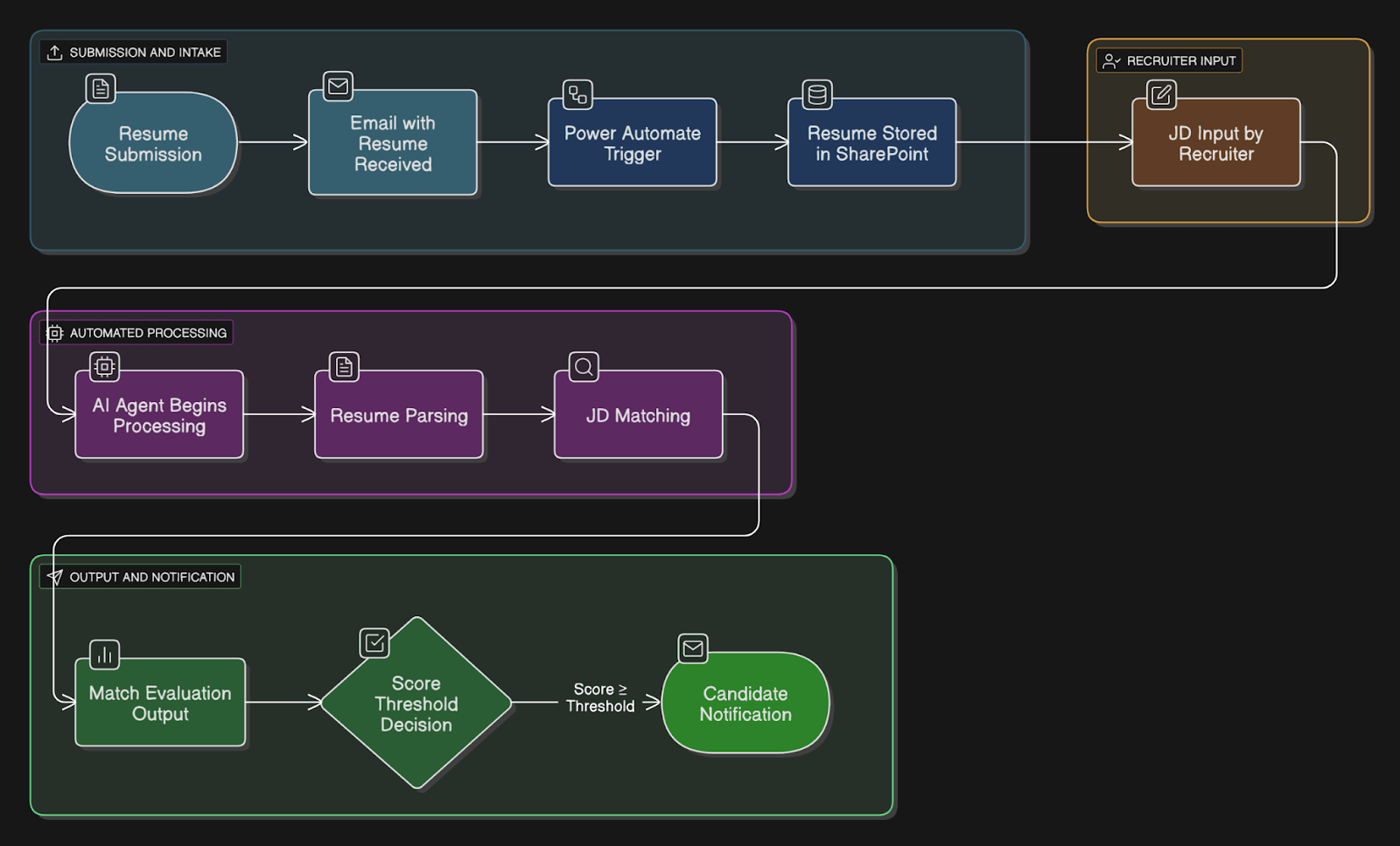 Workflow of an AI agent for resume intake, parsing, and automated candidate matching using Copilot Studio
