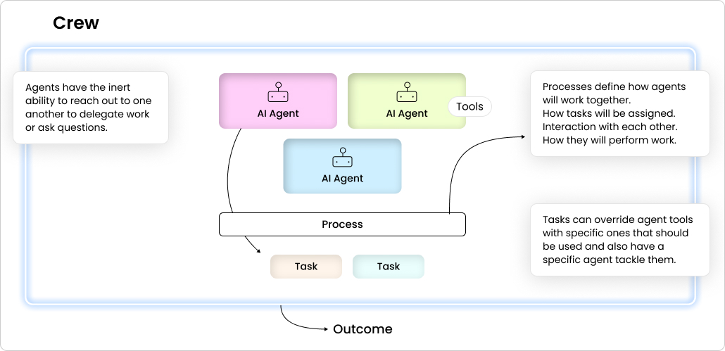 Orchestrate multi agent systems
